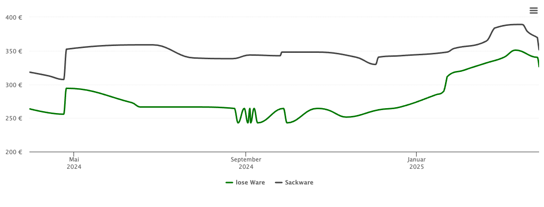 Holzpelletspreis-Chart für Großbothen