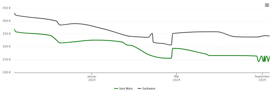 Holzpelletspreis-Chart für Fuchshain