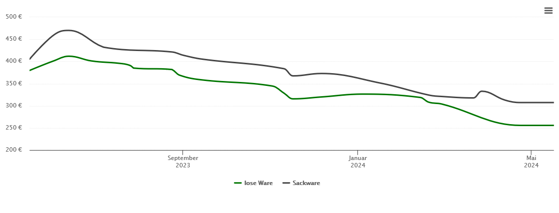 Holzpelletspreis-Chart für Trebsen/Mulde