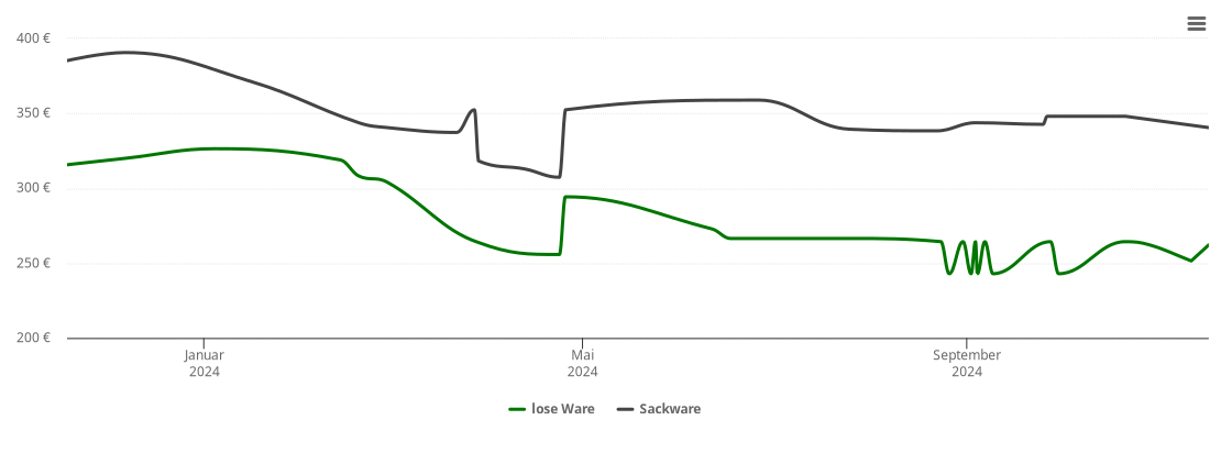 Holzpelletspreis-Chart für Bockelwitz