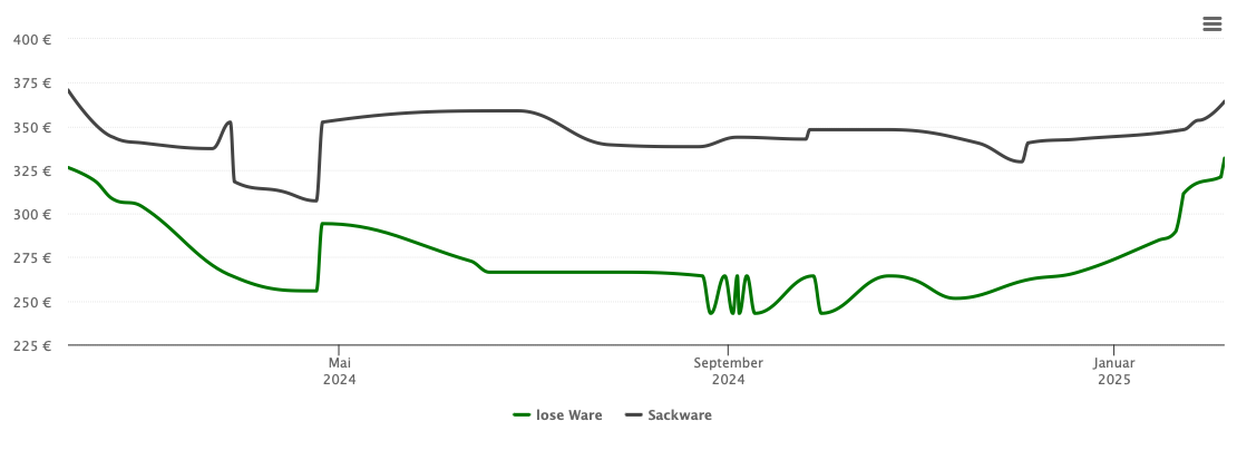 Holzpelletspreis-Chart für Ostrau