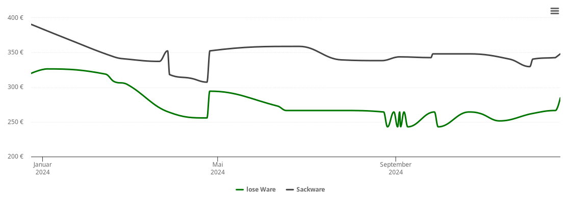 Holzpelletspreis-Chart für Liebschützberg