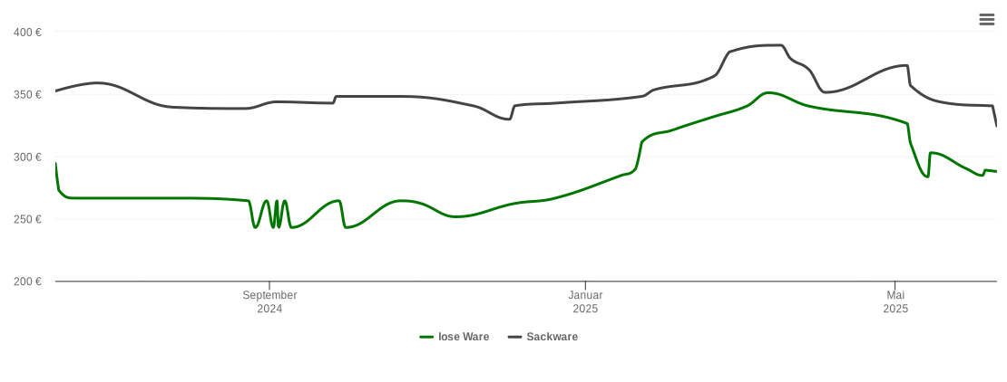 Holzpelletspreis-Chart für Bennewitz