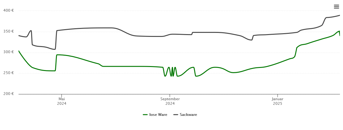 Holzpelletspreis-Chart für Laußig