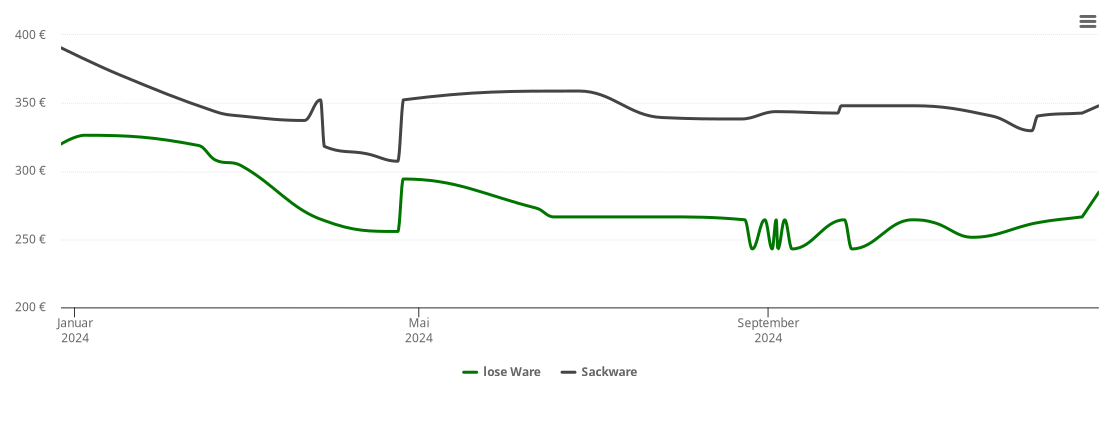 Holzpelletspreis-Chart für Torgau