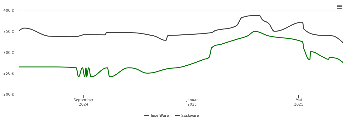 Holzpelletspreis-Chart für Mockrehna