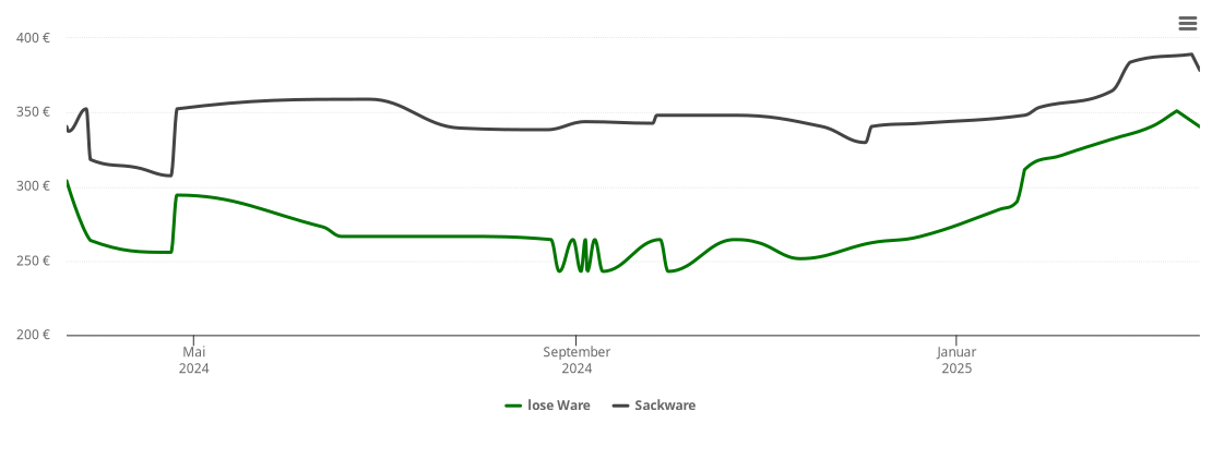 Holzpelletspreis-Chart für Belgern