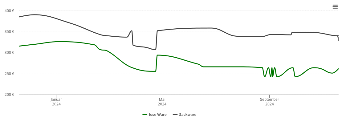 Holzpelletspreis-Chart für Falkenberg/Elster