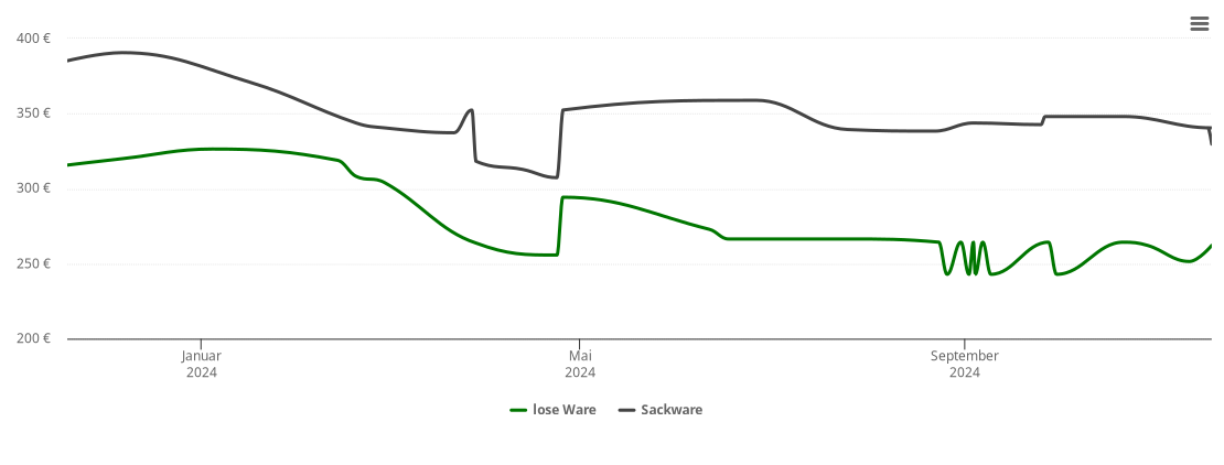 Holzpelletspreis-Chart für Kölsa