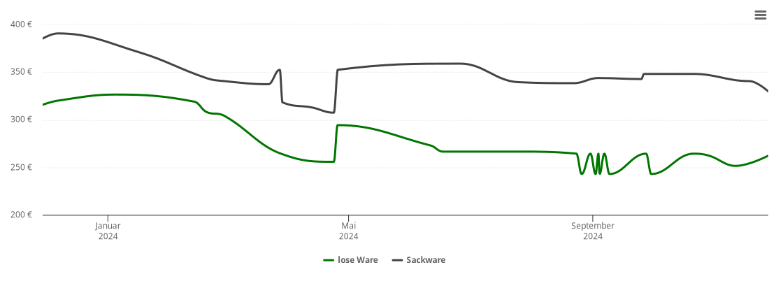 Holzpelletspreis-Chart für Polzen