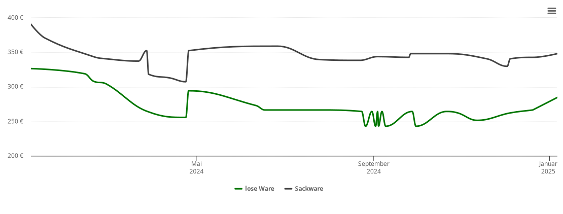 Holzpelletspreis-Chart für Lieskau