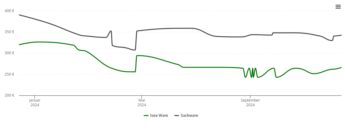 Holzpelletspreis-Chart für Döblitz