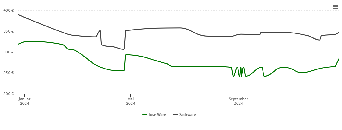 Holzpelletspreis-Chart für Geusa