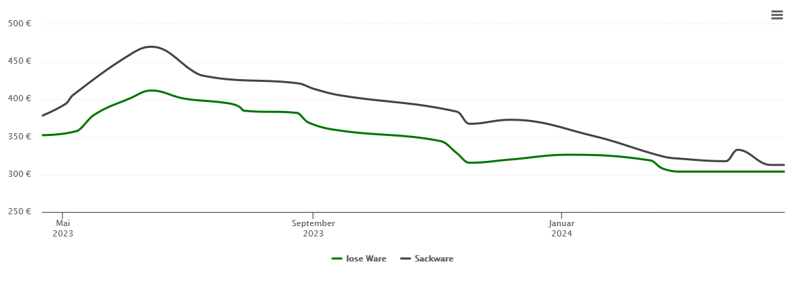 Holzpelletspreis-Chart für Helbra