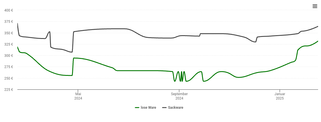 Holzpelletspreis-Chart für Ihlewitz