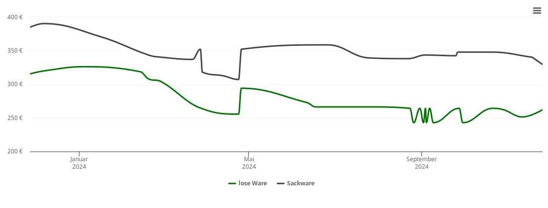 Holzpelletspreis-Chart für Zabitz