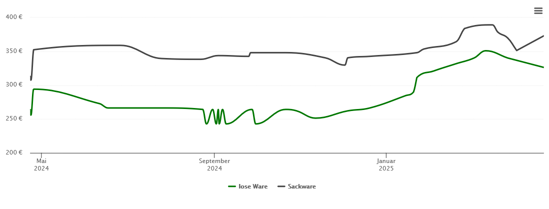 Holzpelletspreis-Chart für Giersleben