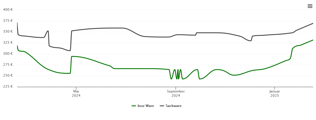 Holzpelletspreis-Chart für Sandersleben (Anhalt)