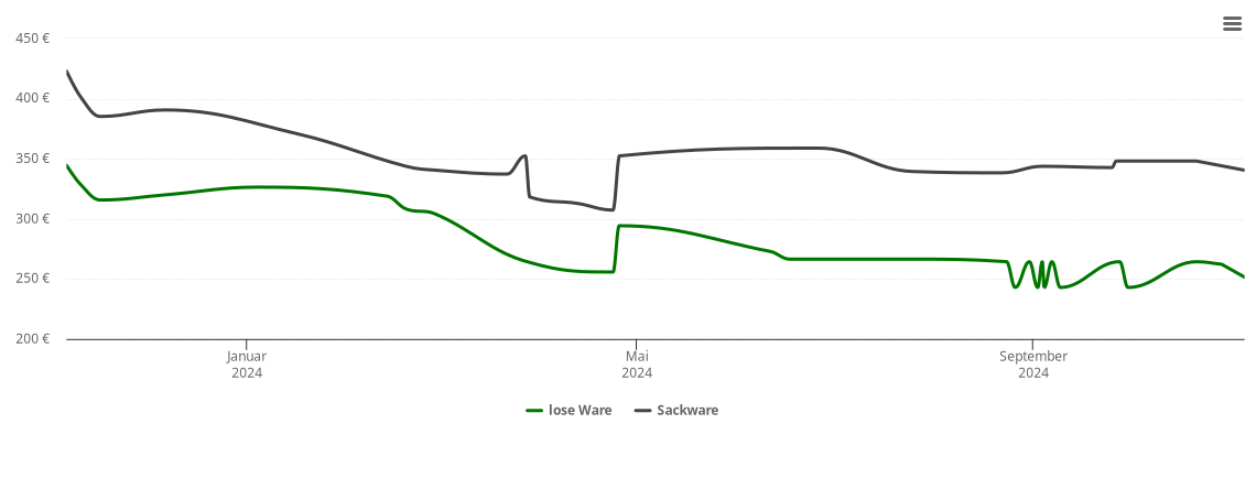 Holzpelletspreis-Chart für Hoym