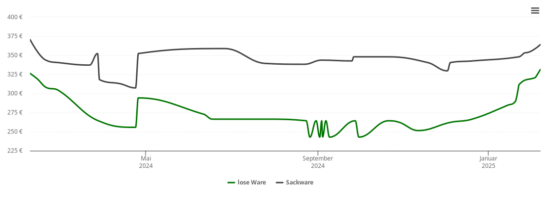 Holzpelletspreis-Chart für Nachterstedt