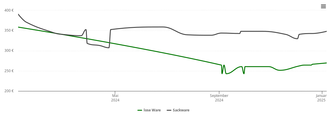 Holzpelletspreis-Chart für Ditfurt