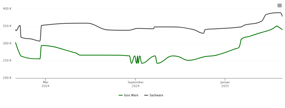 Holzpelletspreis-Chart für Gernrode