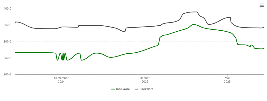 Holzpelletspreis-Chart für Weddersleben