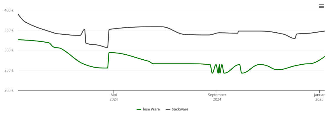 Holzpelletspreis-Chart für Martinsrieth