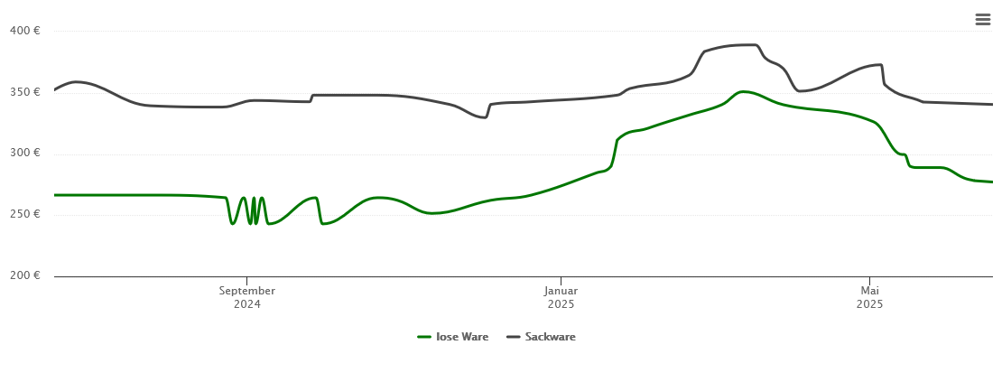 Holzpelletspreis-Chart für Roßla