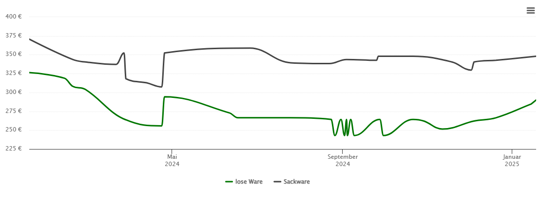 Holzpelletspreis-Chart für Tilleda