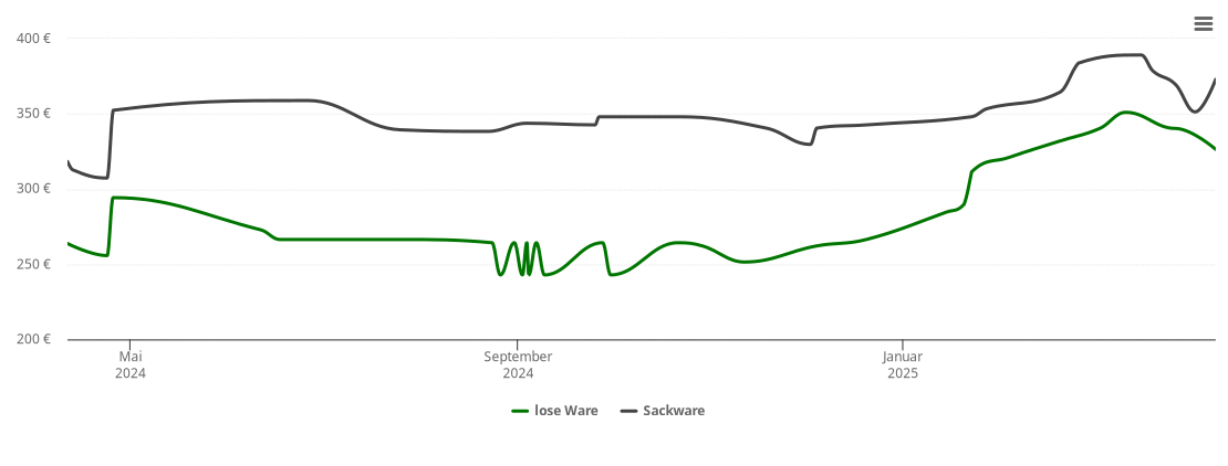 Holzpelletspreis-Chart für Günserode