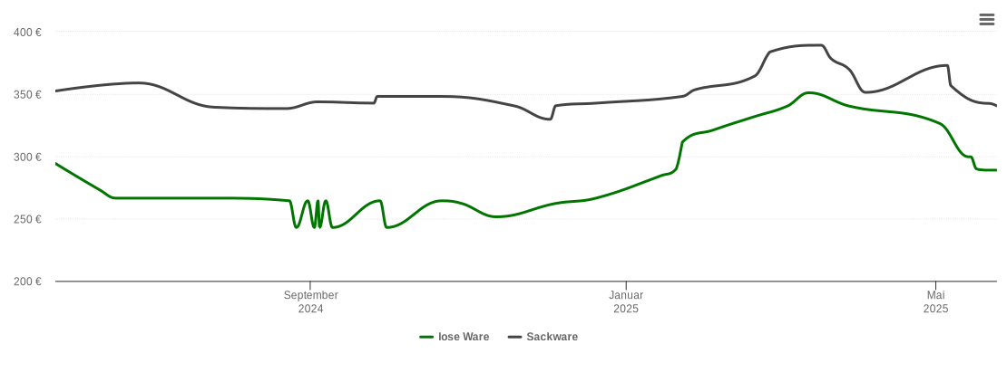 Holzpelletspreis-Chart für Heldrungen