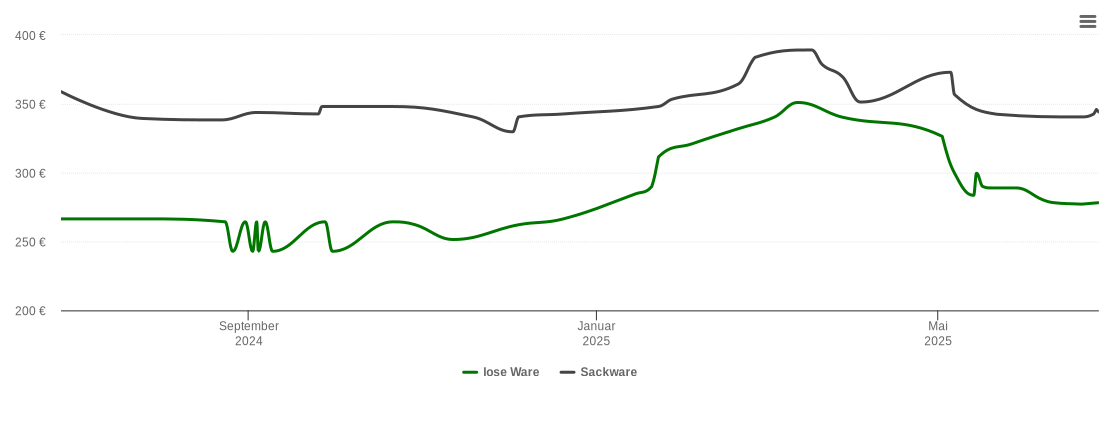 Holzpelletspreis-Chart für Ebersroda