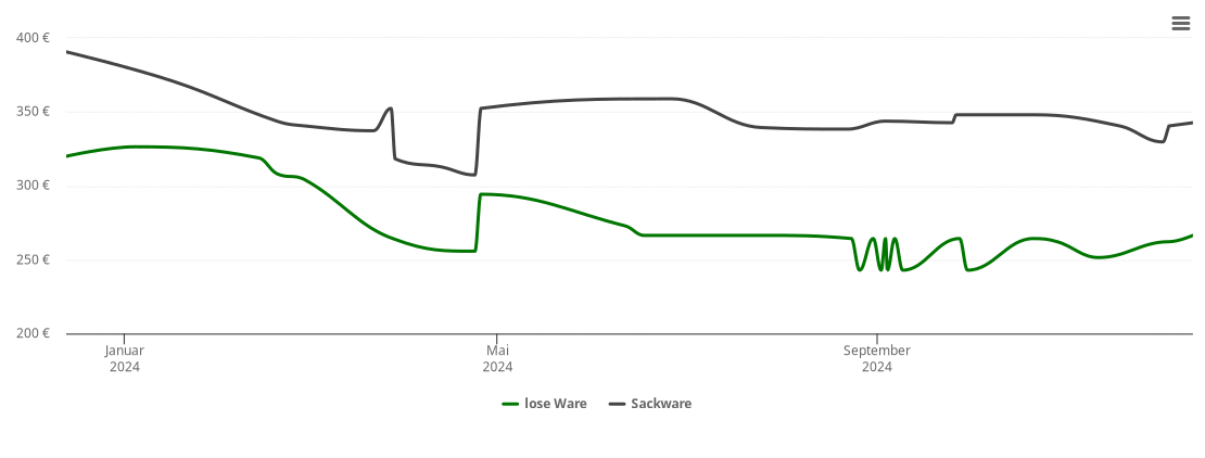 Holzpelletspreis-Chart für Kirchscheidungen