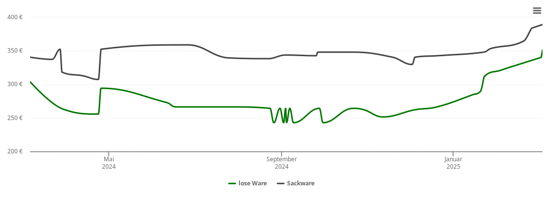 Holzpelletspreis-Chart für Schkortleben