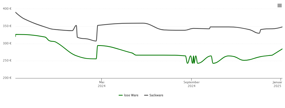 Holzpelletspreis-Chart für Droyßig