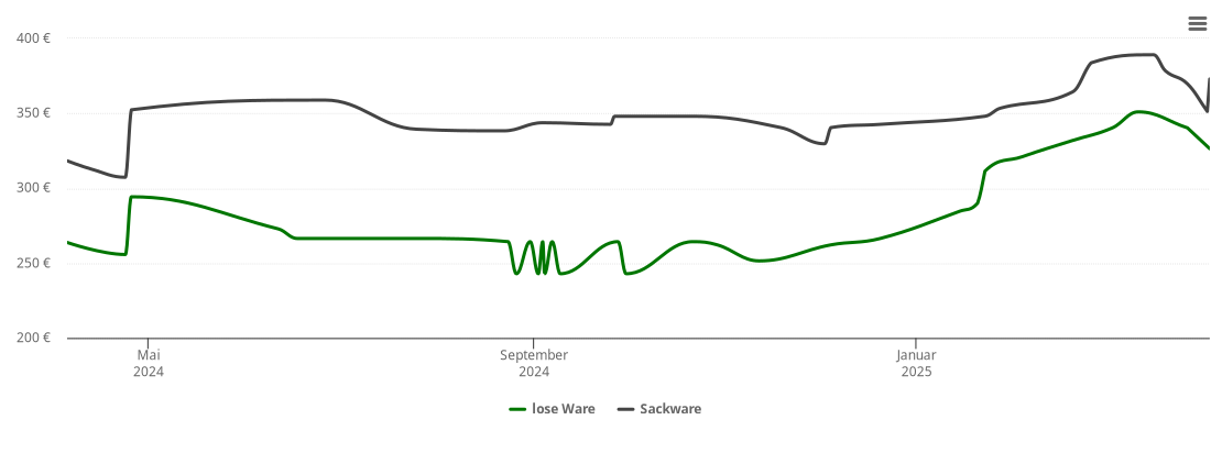 Holzpelletspreis-Chart für Gräfenhainichen