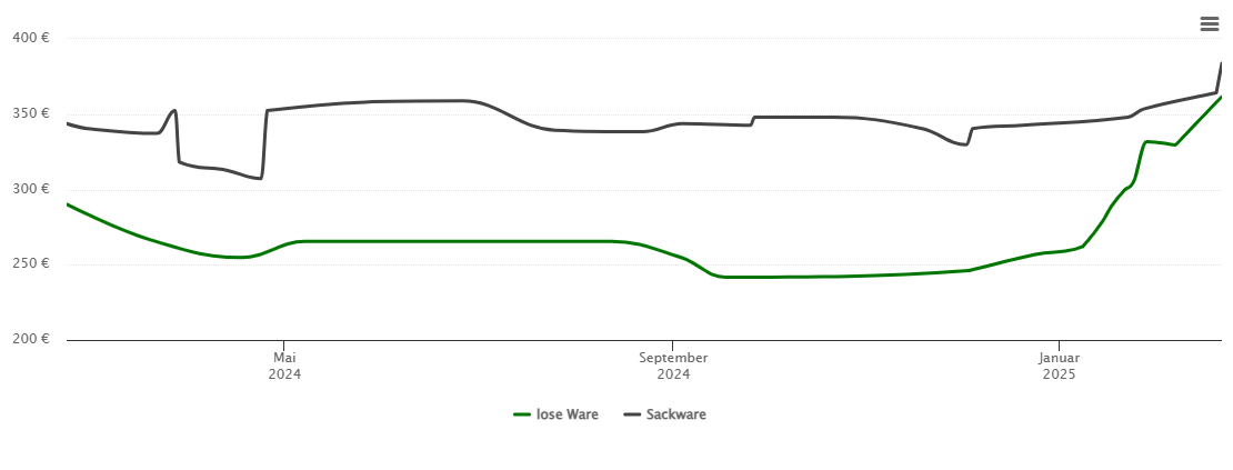 Holzpelletspreis-Chart für Probstzella