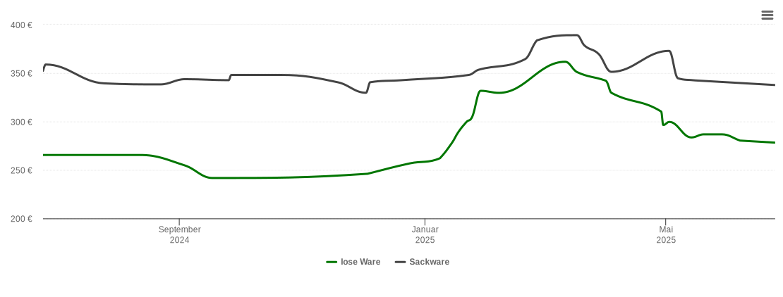 Holzpelletspreis-Chart für Unterwellenborn