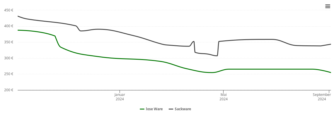 Holzpelletspreis-Chart für Kamsdorf