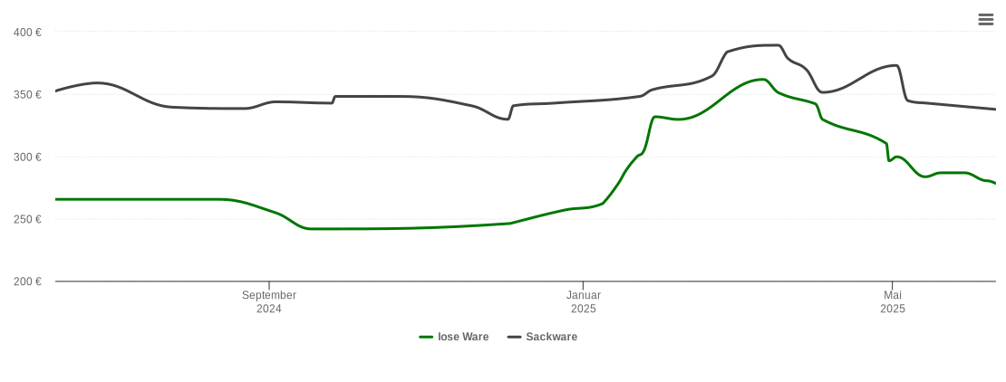 Holzpelletspreis-Chart für Leutenberg