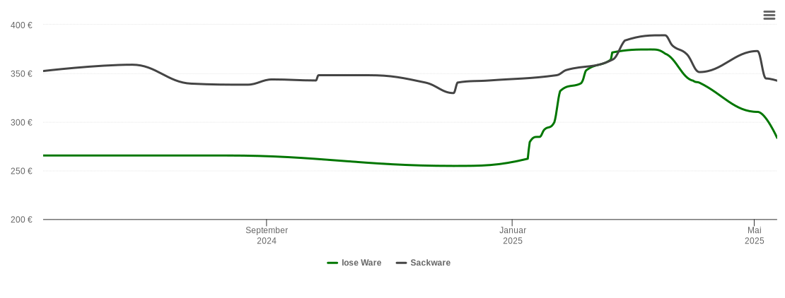 Holzpelletspreis-Chart für Lehesten Thür Wald