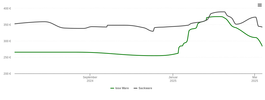 Holzpelletspreis-Chart für Lehesten