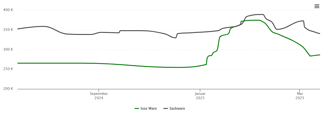 Holzpelletspreis-Chart für Bad Lobenstein