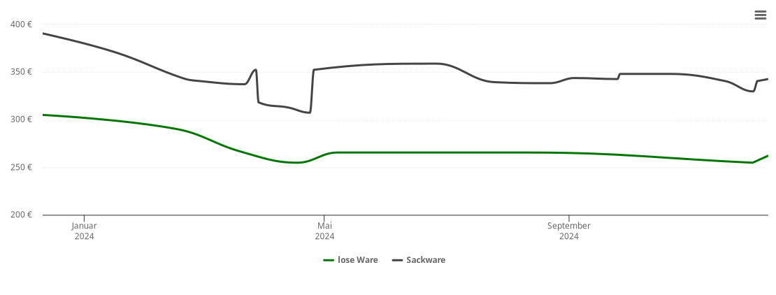 Holzpelletspreis-Chart für Pottiga