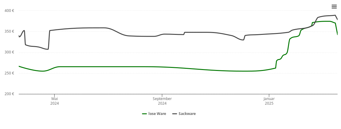 Holzpelletspreis-Chart für Remptendorf