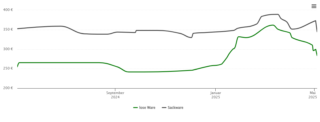 Holzpelletspreis-Chart für Remda-Teichel