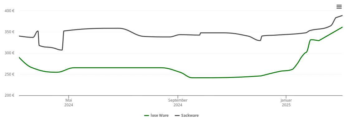 Holzpelletspreis-Chart für Bechstedt