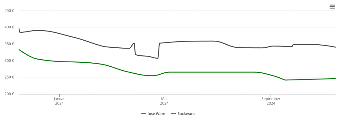 Holzpelletspreis-Chart für Döschnitz