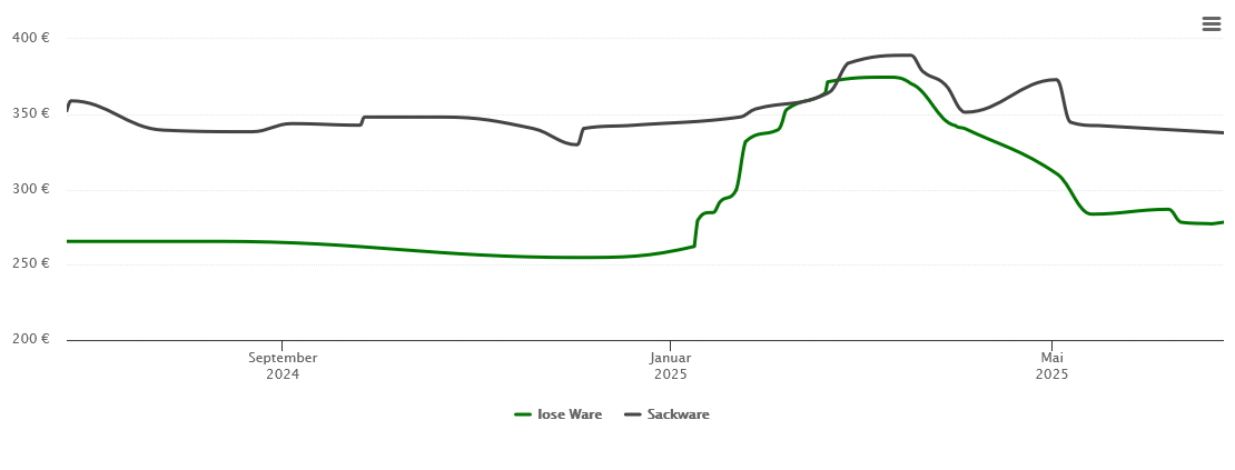 Holzpelletspreis-Chart für Gera